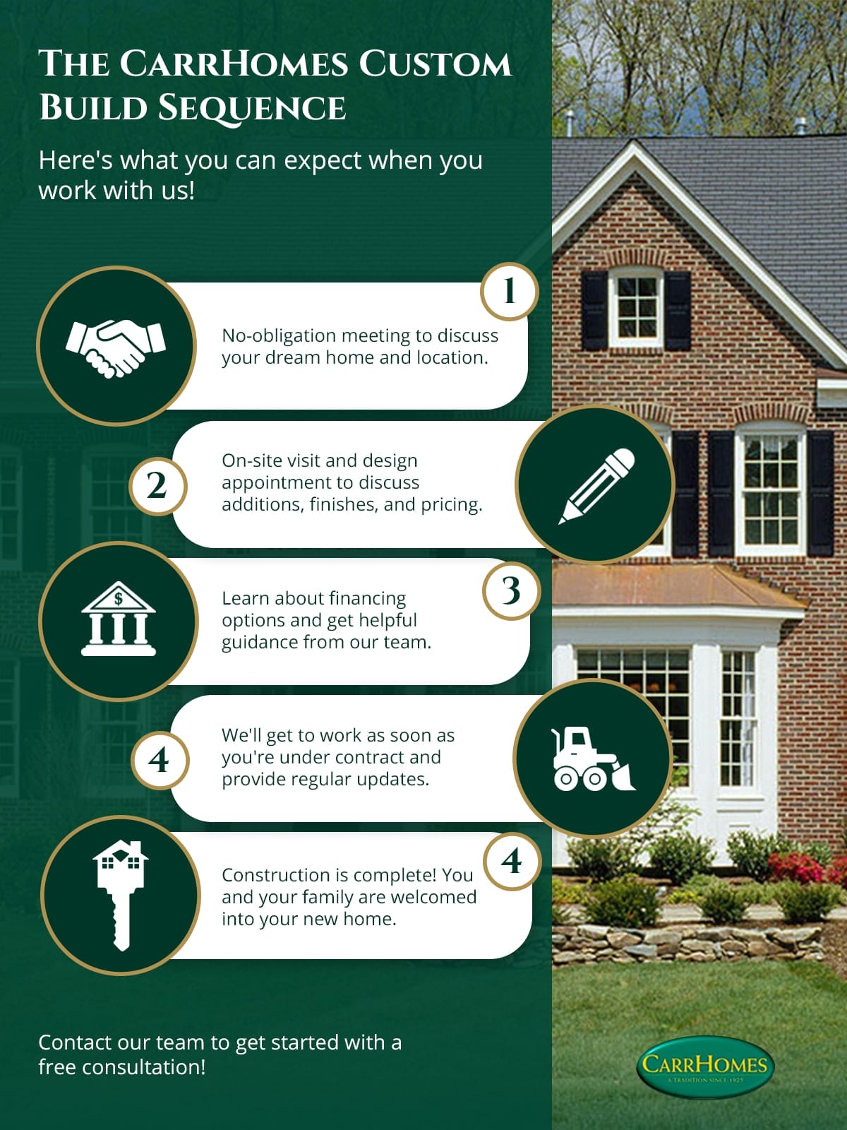 Custom home build Sequence